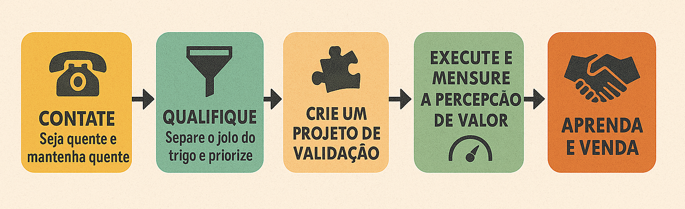 Funil de Early Adopters: o guia de 5 passos para validar seu MVP