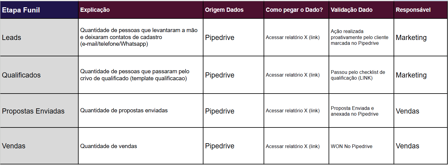 Macrofunil B2B: as 4 etapas que marketing e vendas precisam alinhar