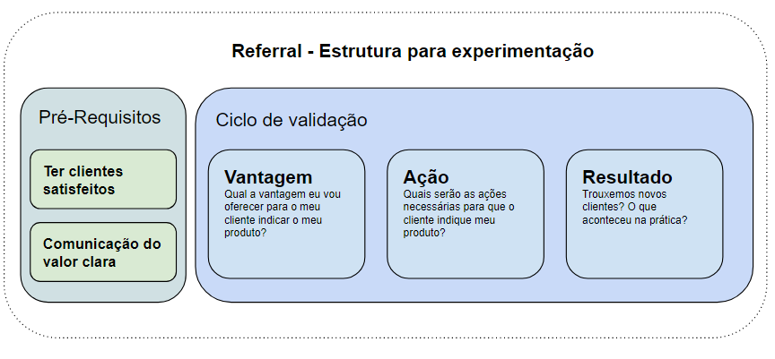 Imagem do artigo: VAR, canvas e fluxo de referral