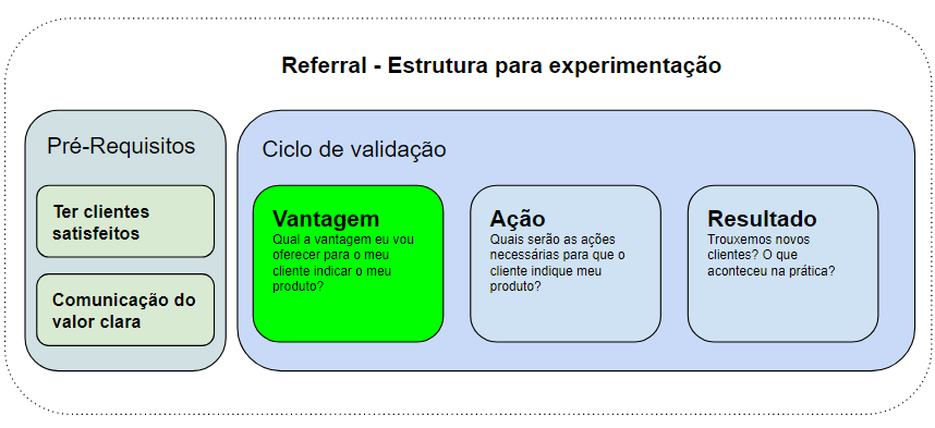 Imagem do artigo: VAR, canvas e fluxo de referral