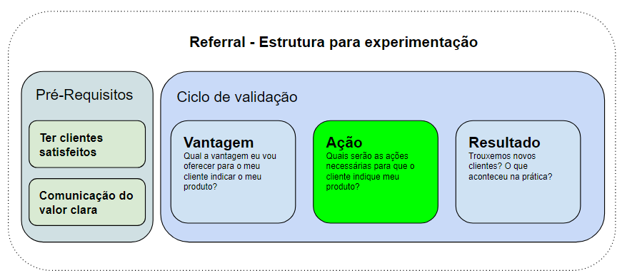 Imagem do artigo: VAR, canvas e fluxo de referral