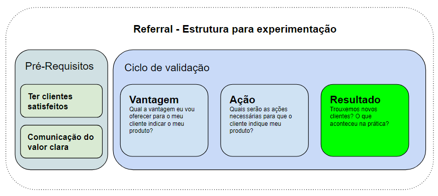 Imagem do artigo: VAR, canvas e fluxo de referral