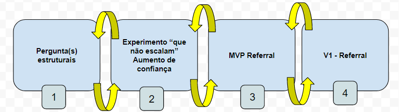 Imagem do artigo: VAR, canvas e fluxo de referral