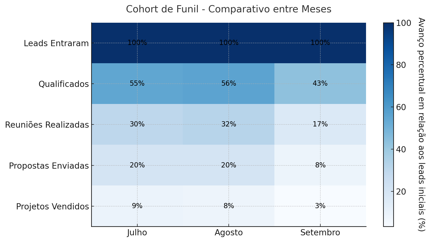 Relatório de Produção vs. Análise de Cohort em Growth