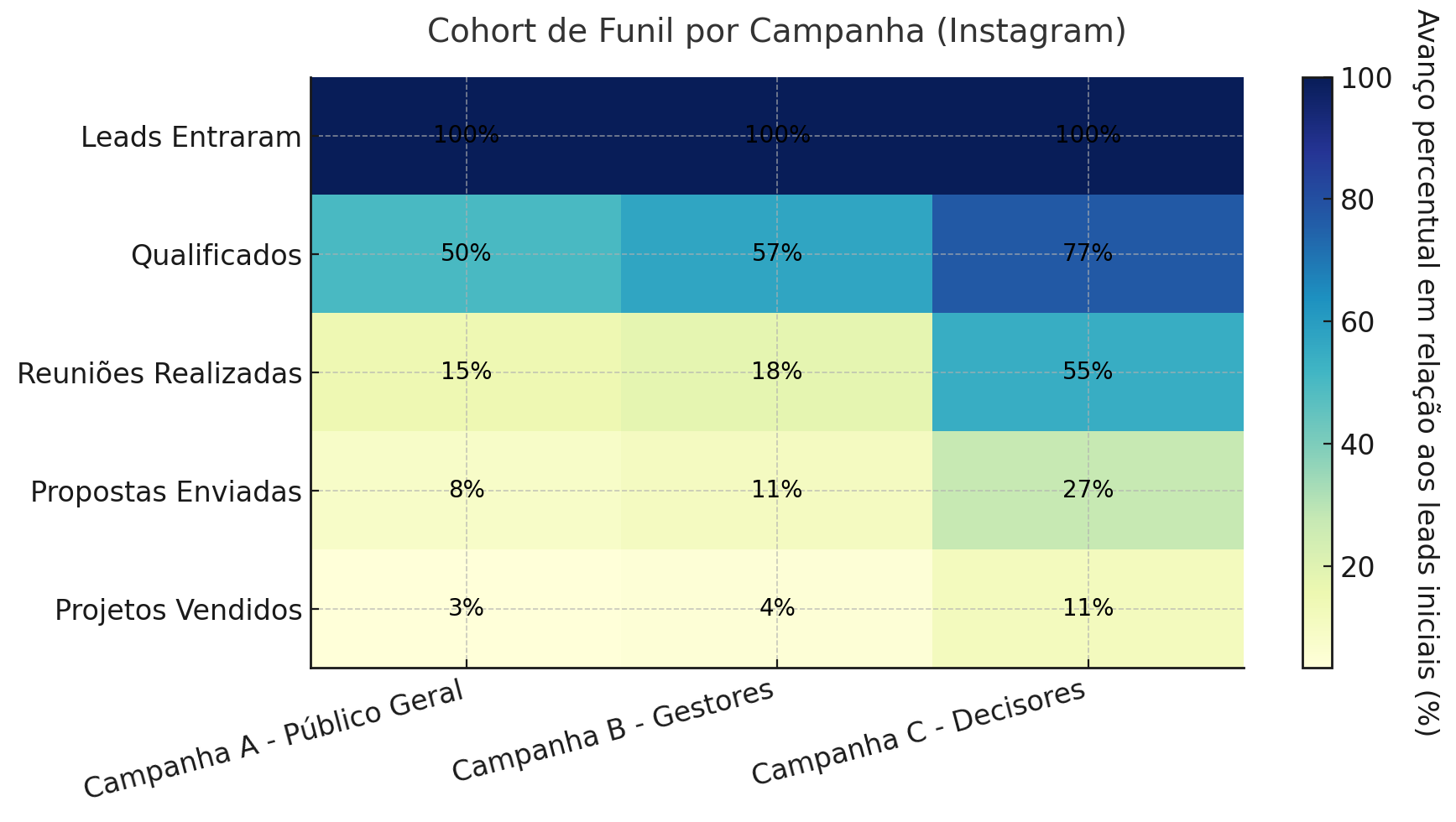 Cohort por canal e campanha