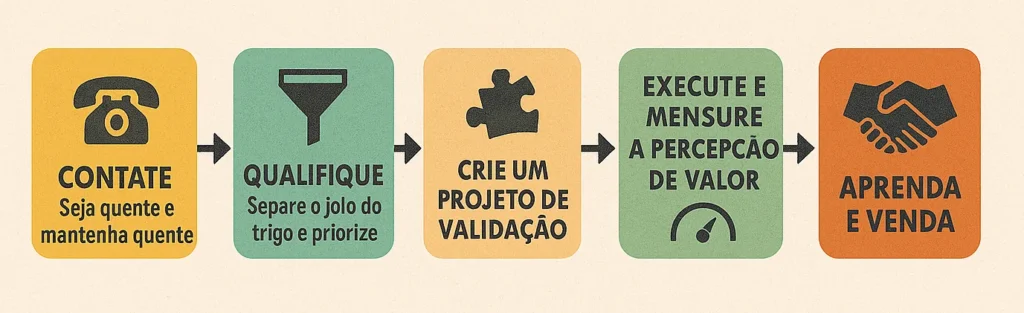 Funil de Early Adopters: o guia de 5 passos para validar seu MVP
