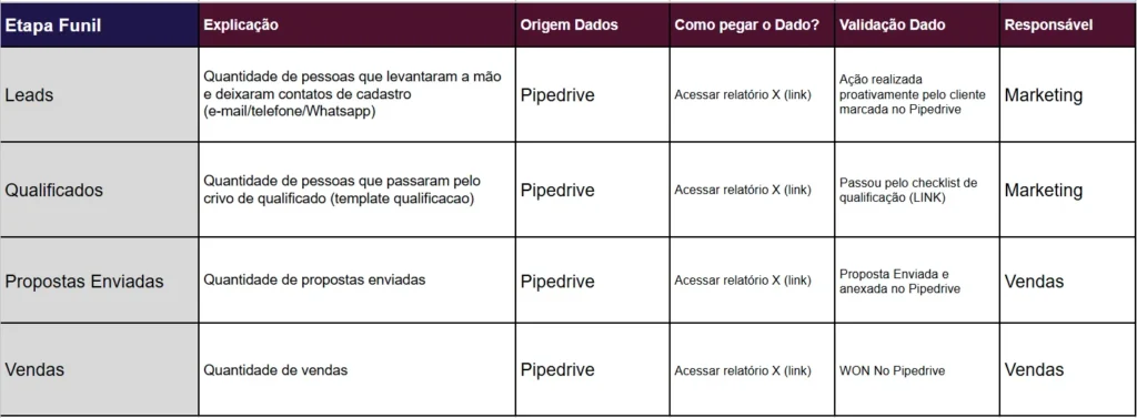 Dicionário do macrofunil B2B