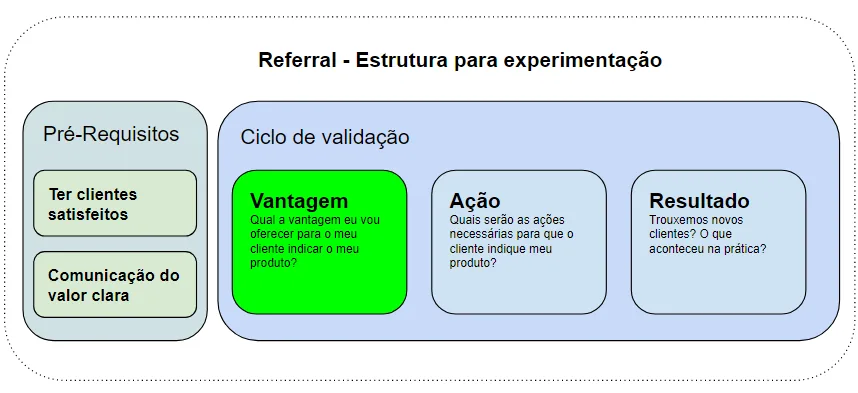 Imagem do artigo: VAR, canvas e fluxo de referral