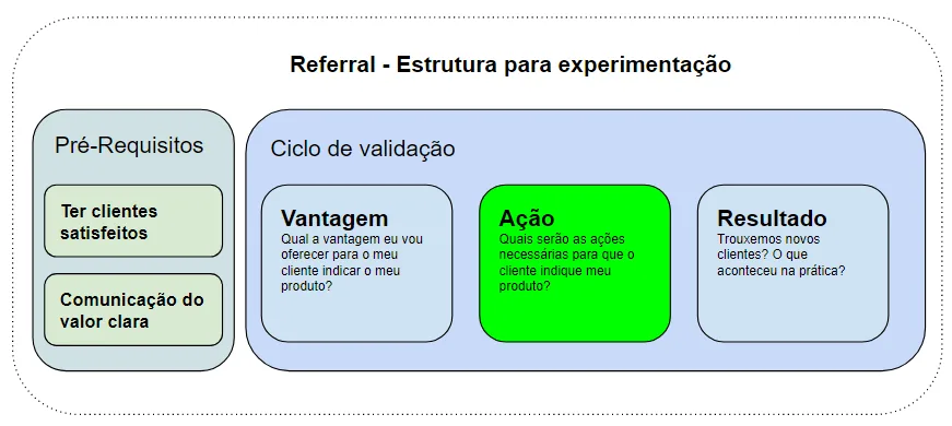 Imagem do artigo: VAR, canvas e fluxo de referral