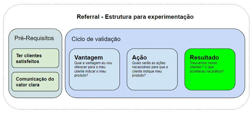 Imagem do artigo: VAR, canvas e fluxo de referral